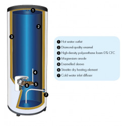 Atlantic STEATITE 200 SS 3kW 200L elementai